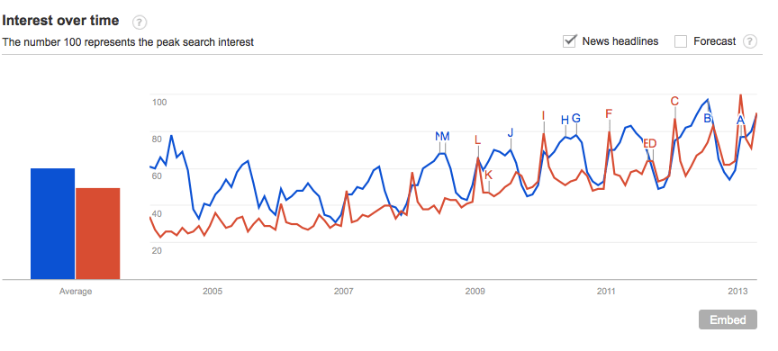 Red is "Gym Membership"Blue is "Beach Body"