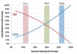 Fat+and+CHO+use+with+ex+intensity.gif